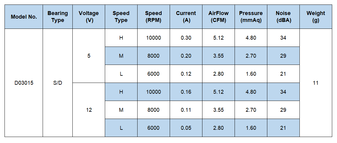 DC Axial Flow Mini Brushless Fan